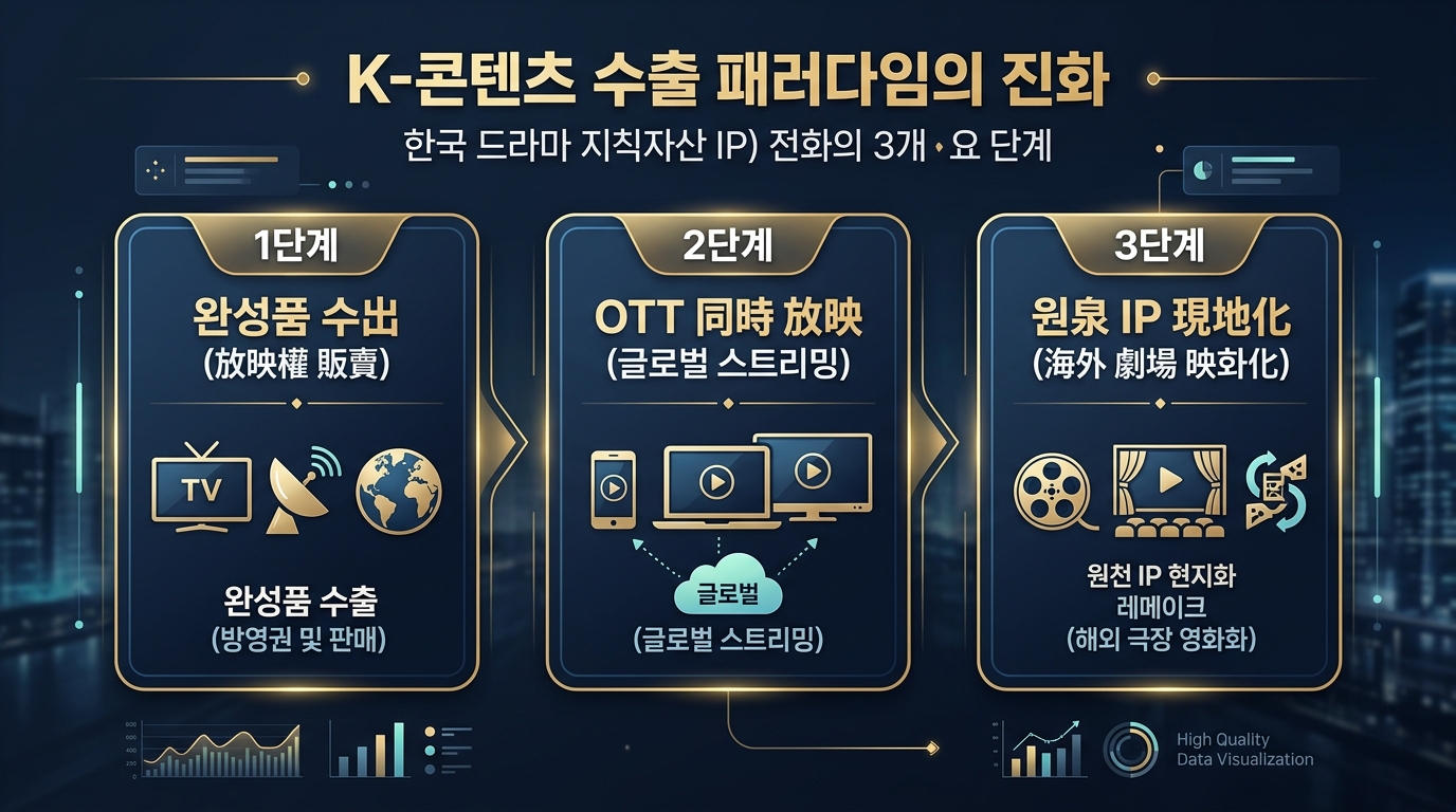 K-콘텐츠 수출 패러다임의 진화 3단계 인포그래픽