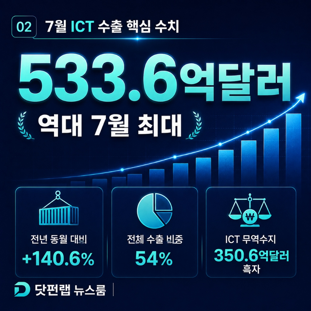 7월 ICT 수출 핵심 수치 인포그래픽