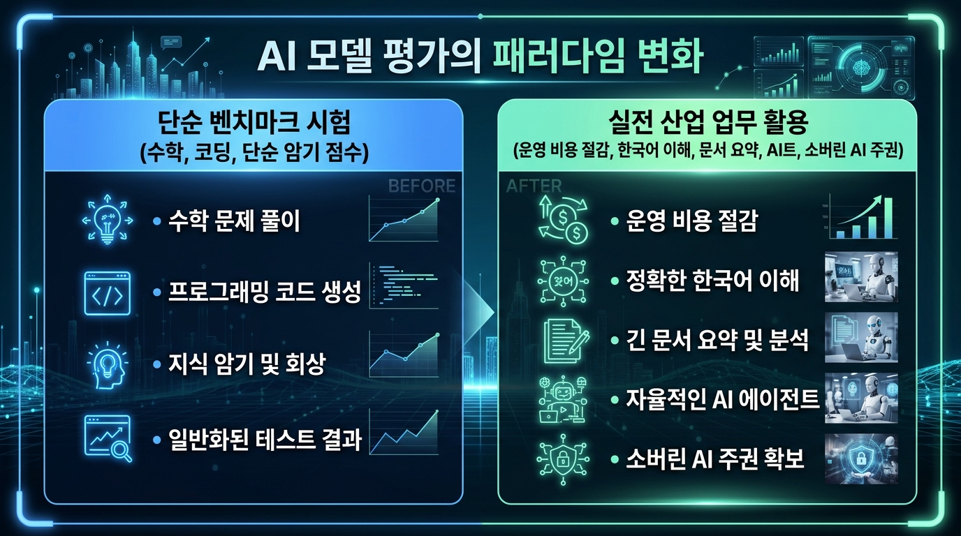 AI 모델 평가 패러다임 변화 벤치마크 시험 vs 실전 산업 업무 활용 인포그래픽